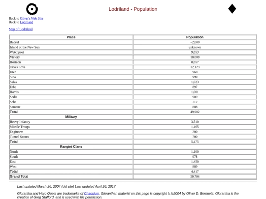 regions/lodriland/population screenshot