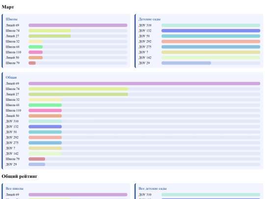 diagrams/raiting screenshot