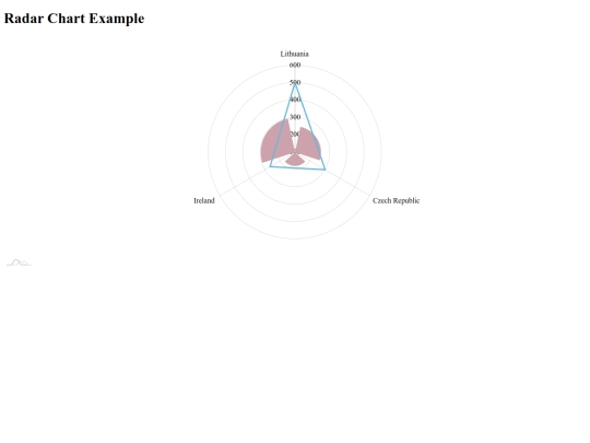 am4charts/radar2 screenshot
