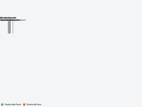Improved_Timeline_Piante_Uomo screenshot