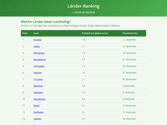 overshoot-day/ranking screenshot