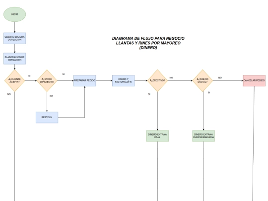 diagramaflujo_dinero_abdiel_avitia screenshot