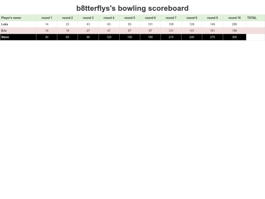 bowling scorecard screenshot