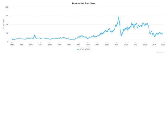 Chart Load the data from the CSV file screenshot