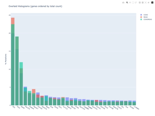 COADREAD genomic landscape screenshot