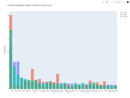 NSCLC genomic landscape screenshot