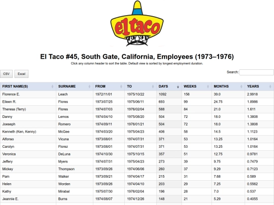 wayback/ElTaco/el-taco-south-gate-employees-1973-1976 screenshot