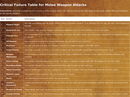 age-of-ashes/roll-tables/critical-fail-roll-table-melee screenshot