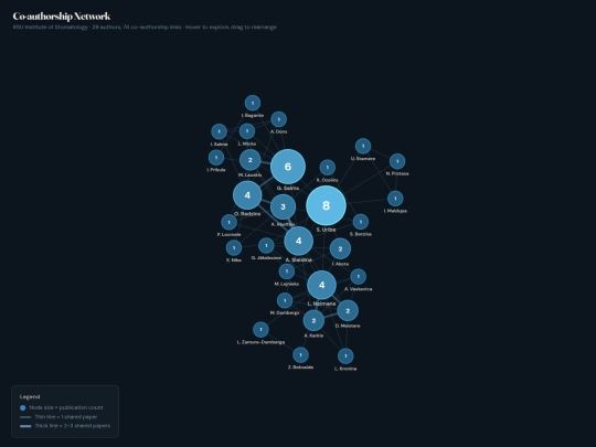 RSU_SI-2025_coauthorship_network screenshot