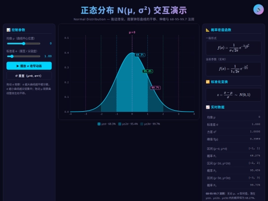 正态分布动画演示 screenshot