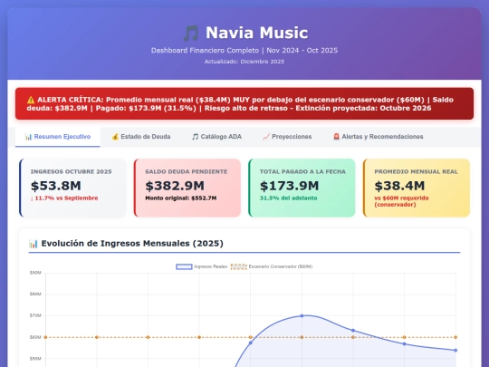 Navia Music/Navia_Dashboard_Noviembre_2025 screenshot