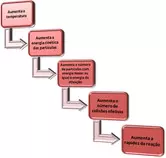 rsc/temperatura_na_velocidade_das_reacoes.jpg