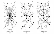 images/centralized-decentralized-distributed.jpg