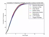 images/cumulativefreq_lenwords.png