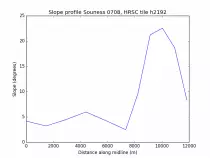 mars/ProfilePNGs/SounessCat0708_H2192_Slope.png